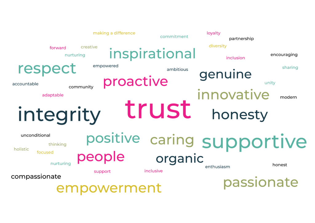 A word cloud of our values. Trust Integrity Respect Forward Nurturing Committment Loyalty Partnership Supportive People Empowerment