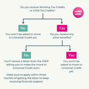 A flow chart to find out if you need to make the move to Universal Credit or not.