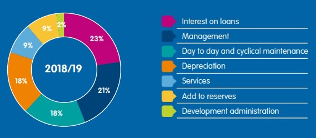 Rent First How rent is spent United Welsh United Welsh